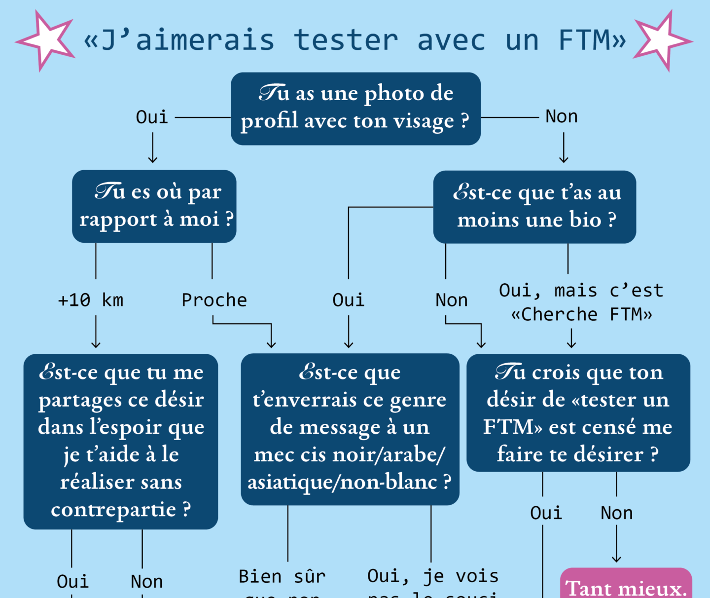 « J&rsquo;aimerais tester avec un FTM » – le diagramme